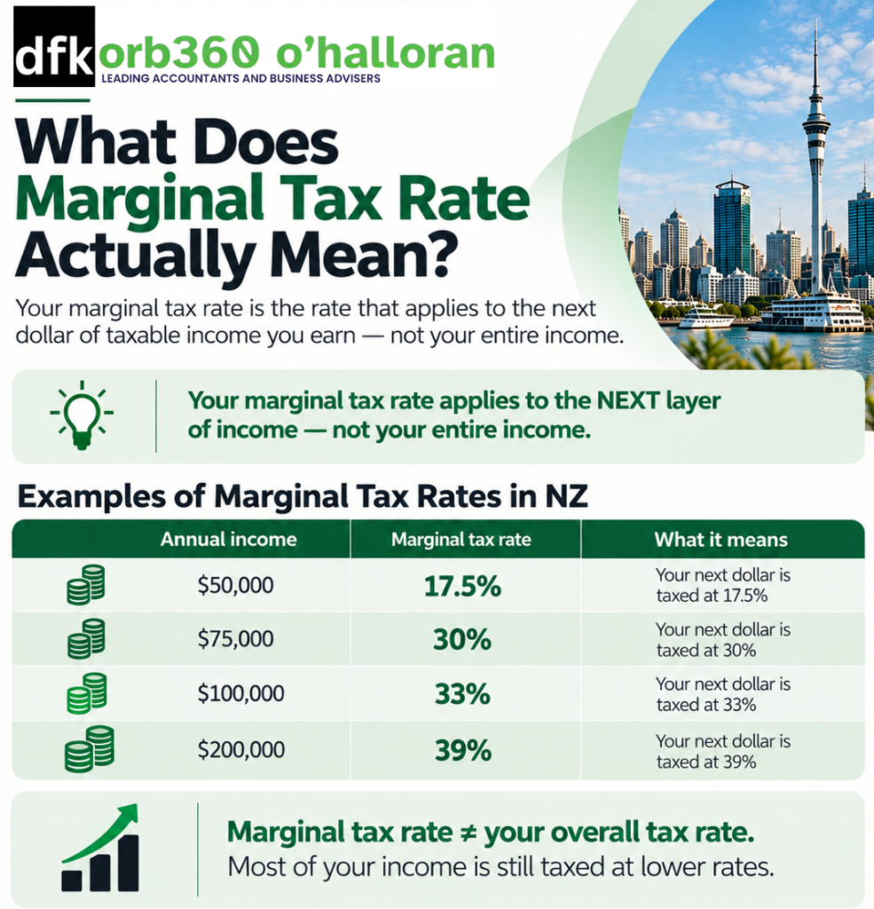 Income Tax Brackets NZ: Current Tax Rates, Thresholds & Marginal Tax Explained 3 Marginal tax rate