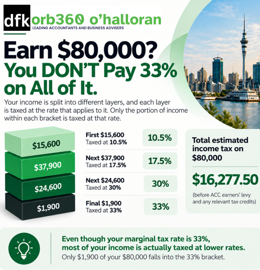 Income Tax Brackets NZ: Current Tax Rates, Thresholds & Marginal Tax Explained 4 income tax example