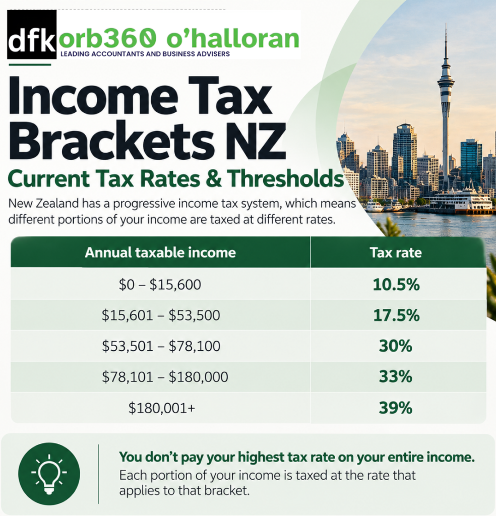 Income Tax Brackets NZ: Current Tax Rates, Thresholds & Marginal Tax Explained 2 income tax bracket